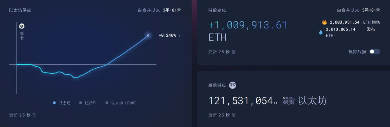 以太坊发行量多少枚?ETH总发行量和最大供应量是多少
