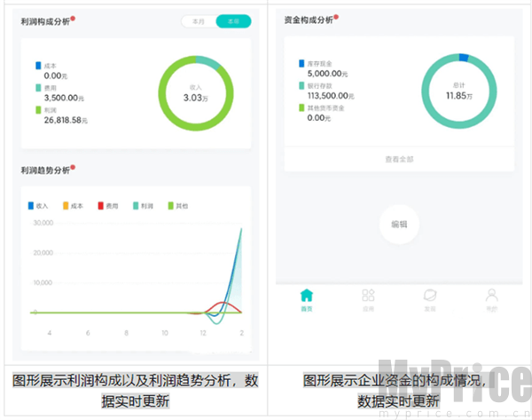 金蝶精斗云标准版利润构成与资金构成图表